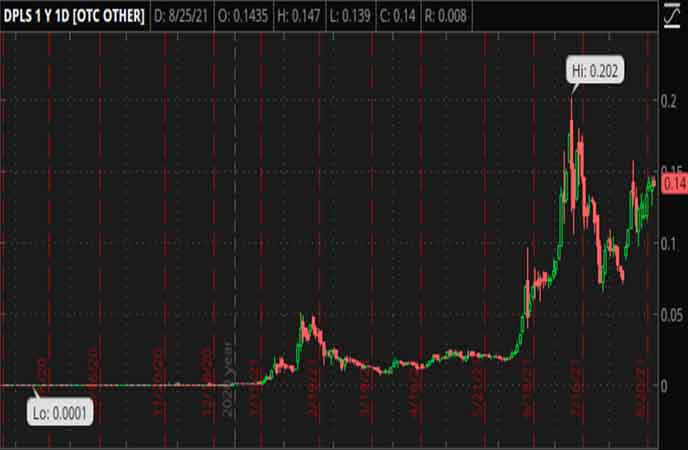 Penny_Stocks_to_Watch_DarkPulse_Inc._(DPLS_Stock_Chart)