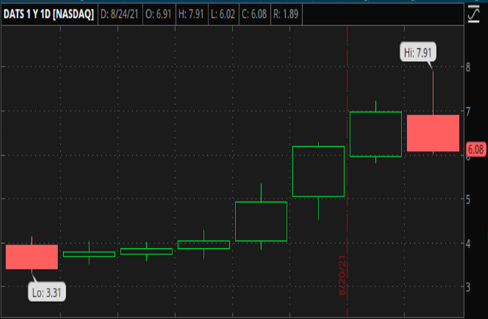 Penny_Stocks_to_Watch_DatChat_Inc._(DATS_Stock_Chart)