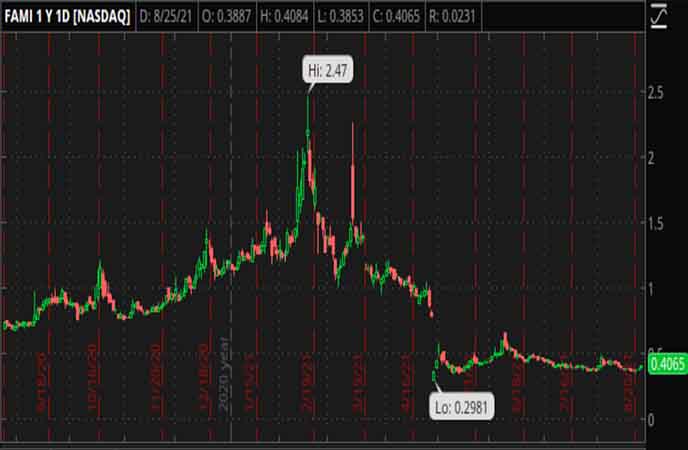 Penny_Stocks_to_Watch_Farmmi_Inc._(FAMI_Stock_Chart)