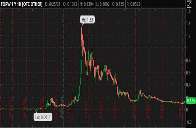 Penny_Stocks_to_Watch_Forwardly_Inc._(FORW_Stock_Chart)