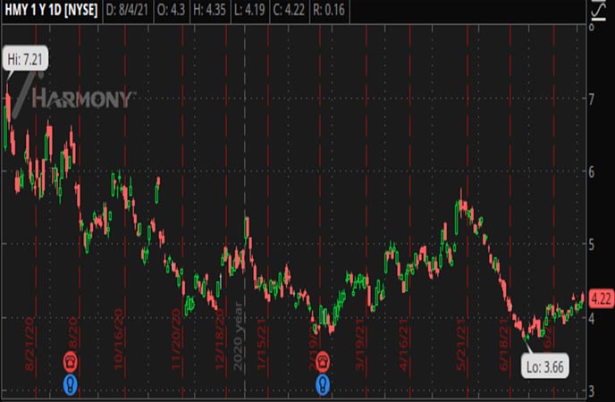Penny_Stocks_to_Watch_Harmony_Gold_Mining_Company_Limited_HMY_Stock