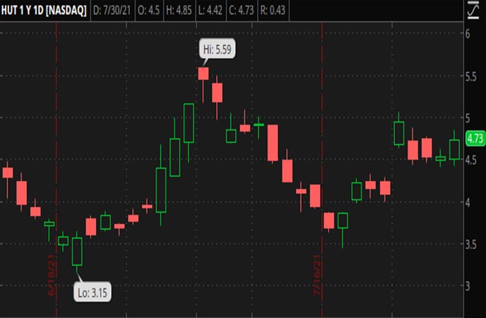 Penny_Stocks_to_Watch_Hut_8_Mining_Corp._(HUT_Stock_Chart)