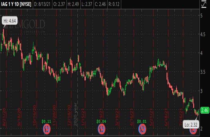 Penny_Stocks_to_Watch_IAMGOLD_Corporation_(IAG_Stock_Chart)