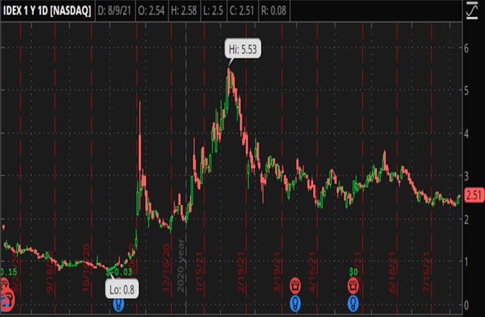 Penny_Stocks_to_Watch_Ideanomics_Inc._(IDEX_Stock_Chart)