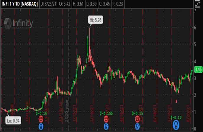 Penny_Stocks_to_Watch_Infinity_Pharmaceuticals_Inc_INFI_Stock_Chart