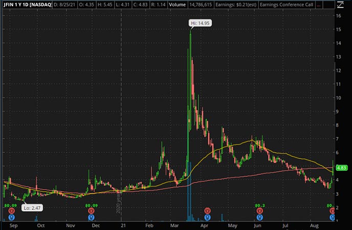 Penny_Stocks_to_Watch_Jiayin Group Inc. (JFIN Stock Chart)