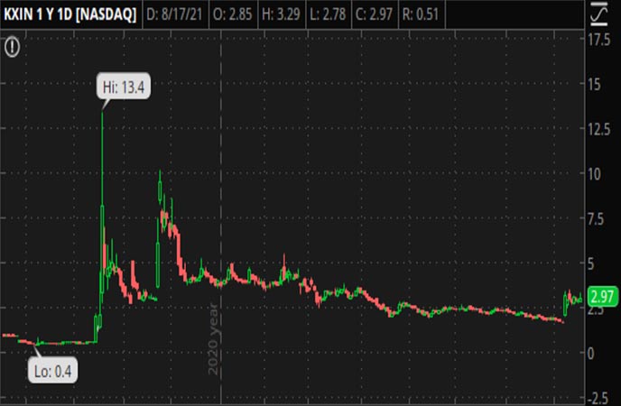 Penny_Stocks_to_Watch_Kaixin_Auto_Holdings_KXIN_Stock_Chart