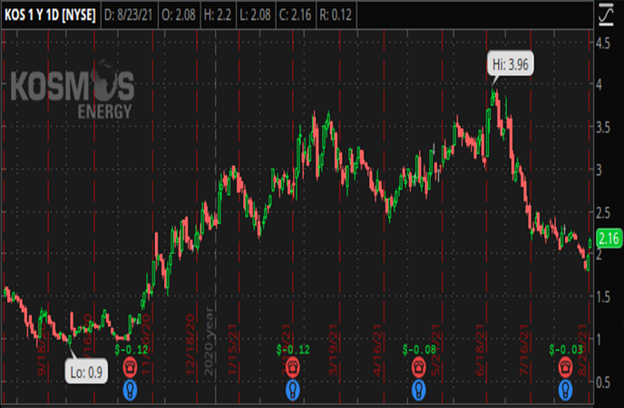 Penny_Stocks_to_Watch_Kosmos_Energy_Ltd_KOS_Stock_Chart_jpg