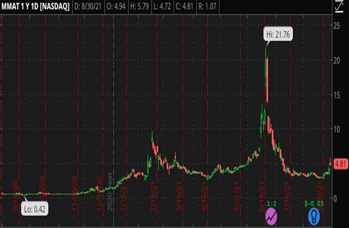 Penny_Stocks_to_Watch_Meta_Materials_Inc._(MMAT_Stock_Chart)