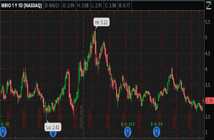 Penny_Stocks_to_Watch_Mustang_Bio_Inc._(MBIO_Stock_Chart)