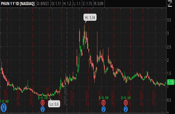Penny_Stocks_to_Watch_Phunware_Inc._(PHUN_Stock_Chart)
