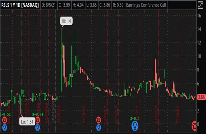 Penny_Stocks_to_Watch_ReShape_Lifesciences_Inc_RSLS_Stock_Chart