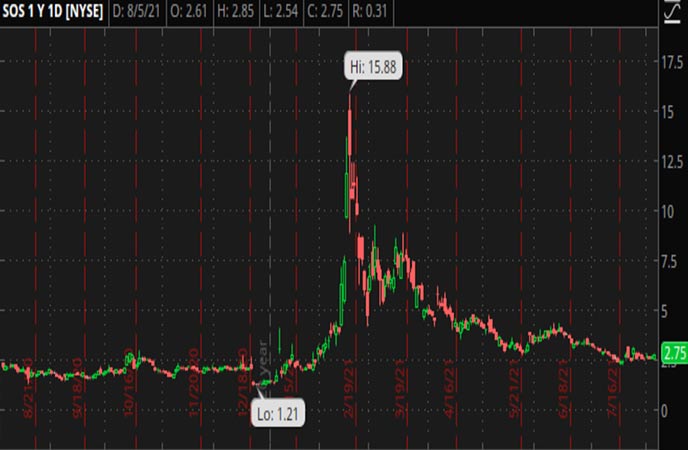Penny_Stocks_to_Watch_SOS_Limited_(SOS_Stock_Chart)