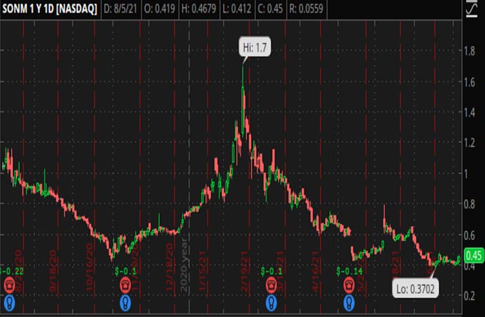 Penny_Stocks_to_Watch_Sonim_Technologies_Inc_SONM_Stock_Chart