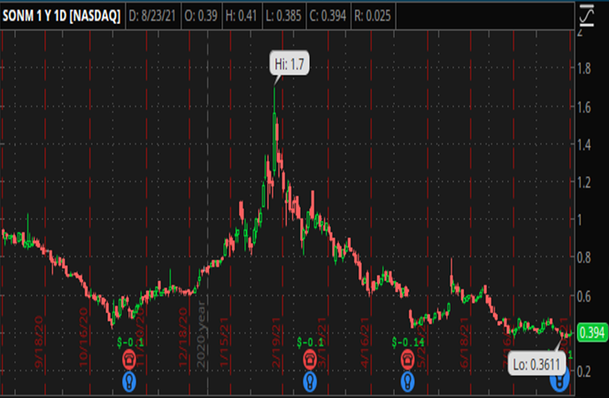 Penny_Stocks_to_Watch_Sonim_Technologies_Inc_SONM_Stock_Chart_jpg