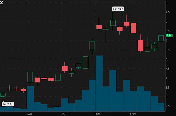 bitcoin penny stocks to watch right now Bitfarms Ltd BITF stock chart