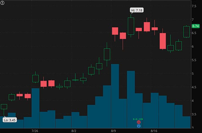bitcoin penny stocks to watch right now Hut 8 Mining HUT stock chart