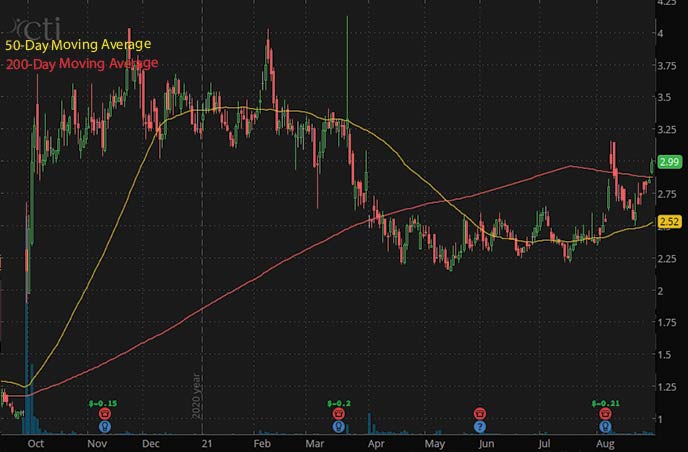 penny stocks to watch september CTI BioPharma Corp. CTIC stock chart