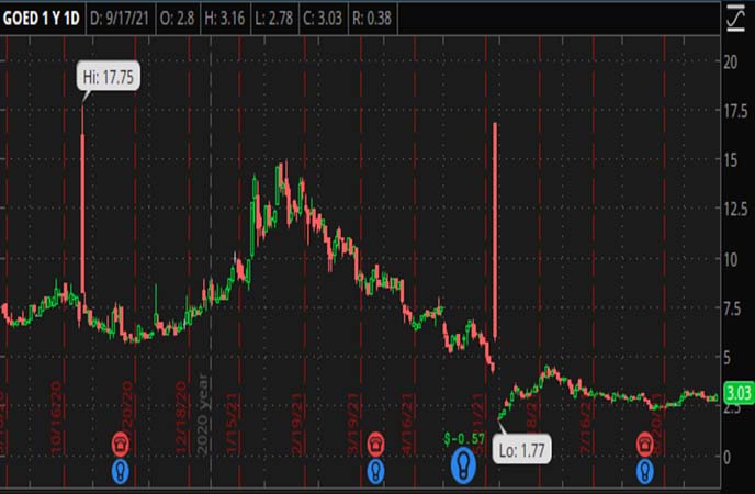 Penny_Stocks_to_Watch_1847_Goedeker_Inc._(GOED_Stock_Chart)