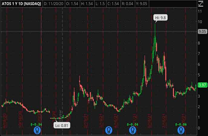 Penny Stocks to Watch Atossa Therapeutics Inc ATOS Stock Chart