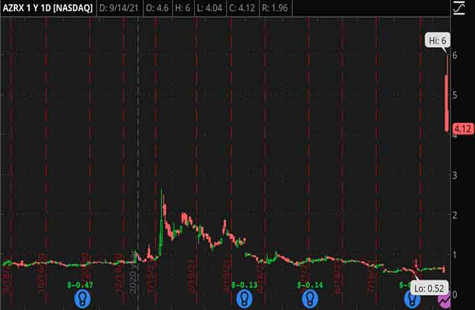 Penny_Stocks_to_Watch_AzurRx_Biopharma_Inc_AZXR_Stock_Chart