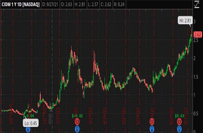 Penny_Stocks_to_Watch_Cinedigm_Corp._(CIDM_Stock_Chart)