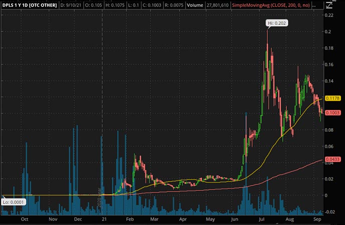 Penny_Stocks_to_Watch_Darkpulse Inc. (DPLS Stock Chart)