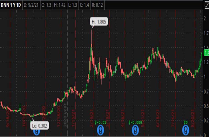 Penny_Stocks_to_Watch_Denison_Mines_Corp