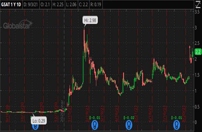 Penny_Stocks_to_Watch_Globalstar_Inc._(GSAT_Stock_Chart)