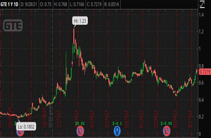 Penny_Stocks_to_Watch_Gran_Tierra_Energy_Inc_GTE_Stock_Chart