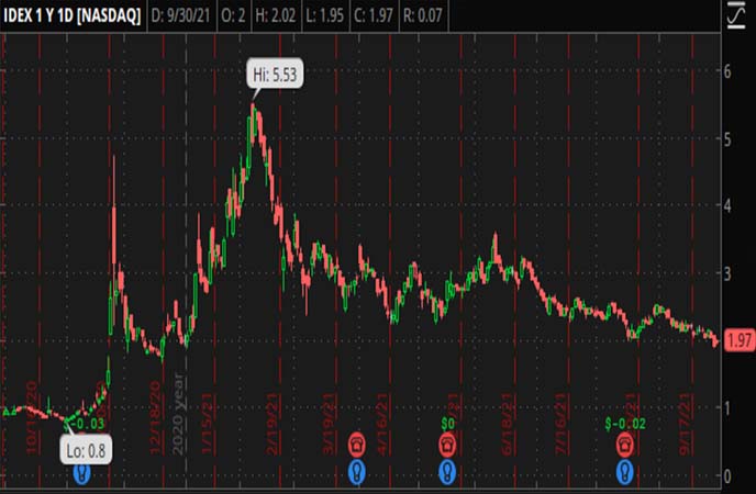 Penny_Stocks_to_Watch_Ideanomics_Inc._(IDEX_Stock_Chart)