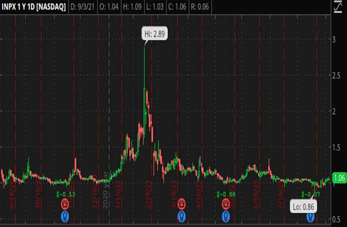 Penny_Stocks_to_Watch_Inpixon_(INPX_Stock_Chart)