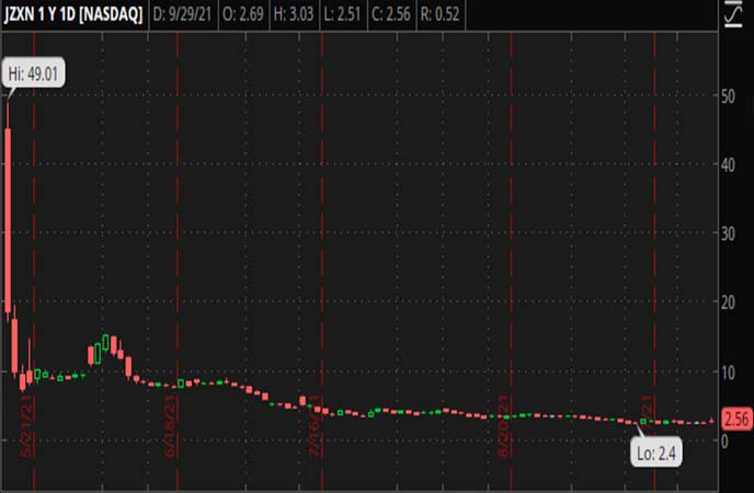 Penny_Stocks_to_Watch_Jiuzi_Holdings_Inc._(JZXN_Stock_Chart)