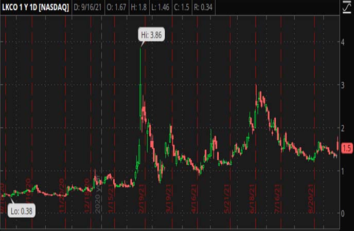 Penny_Stocks_to_Watch_Luokung_Technology_Corp_LKCO_Stock_Chart