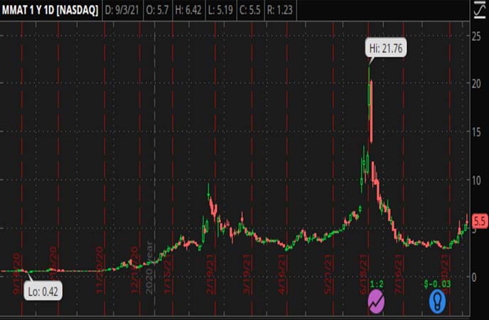 Penny_Stocks_to_Watch_Meta_Materials_Inc._(MMAT_Stock_Chart)