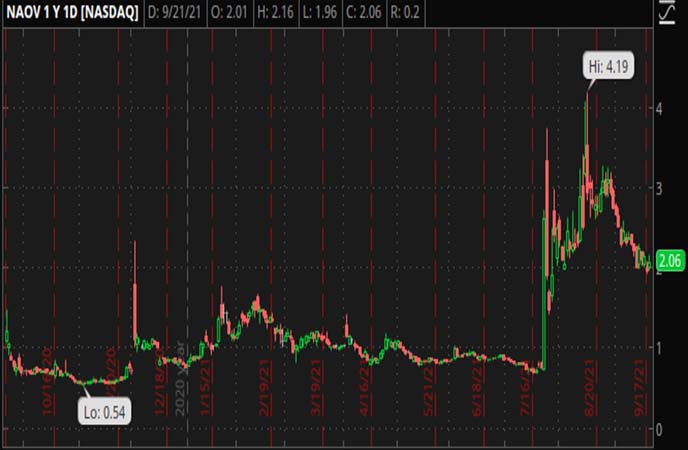 Penny_Stocks_to_Watch_NanoVibronix_Inc._(NAOV_Stock_Chart)