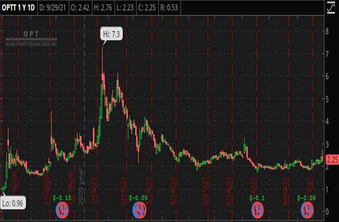 Penny_Stocks_to_Watch_Ocean_Power_Technologies_Inc_OPTT_Stock_Chart