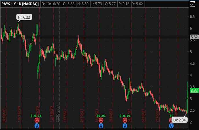 Penny Stocks to Watch PaySign Inc. PAYS Stock Chart