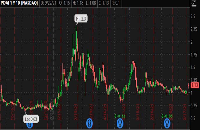Penny_Stocks_to_Watch_Predictive_Oncology_Inc_POAI_Stock_Chart