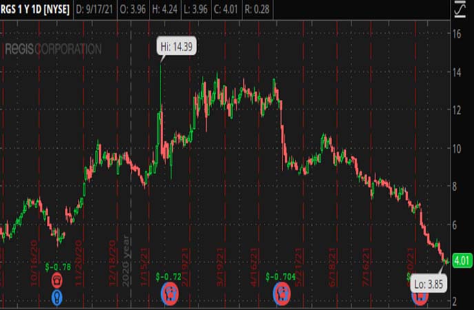 Penny_Stocks_to_Watch_Regis_Corporation_(RGS_Stock_Chart)
