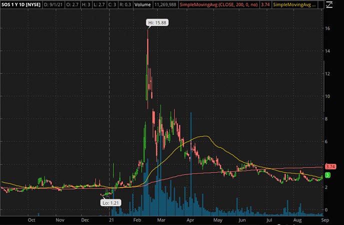 Penny_Stocks_to_Watch_SOS Ltd. (SOS Stock Chart)