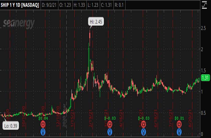 Penny_Stocks_to_Watch_Seanergy_Maritime_Holdings_Corp_SHIP_Stock