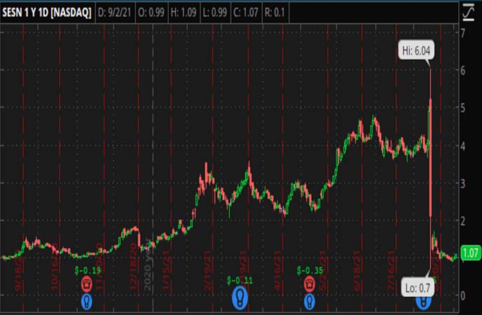 Penny_Stocks_to_Watch_Sesen_Bio_Inc._(SESN_Stock_Chart)