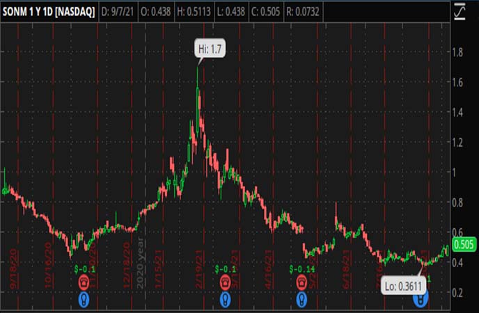 Penny_Stocks_to_Watch_Sonim_Technologies_Inc_SONM_Stock_Chart