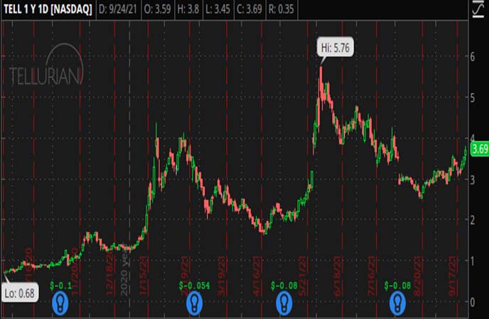 Penny_Stocks_to_Watch_Tellurian_Inc._(TELL_Stock_Chart)