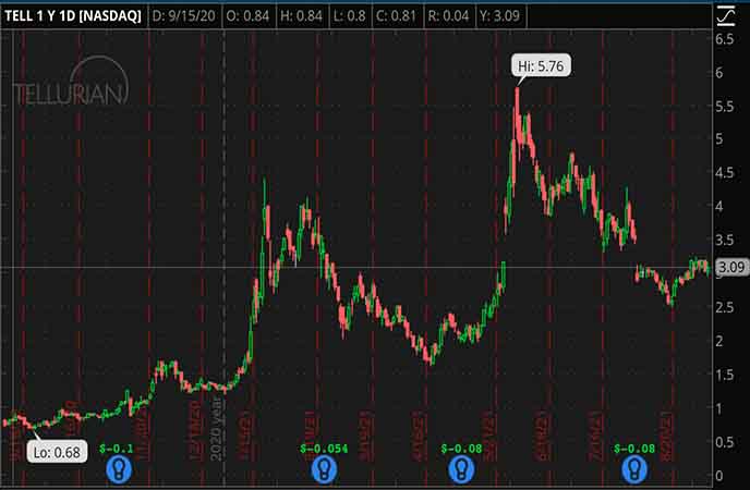 Penny_Stocks_to_Watch_Tellurian_inc._(TELL_Stock_Chart)