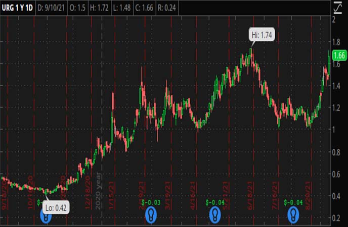 Penny_Stocks_to_Watch_Ur_Energy_Inc._(URG_Stock_Chart)