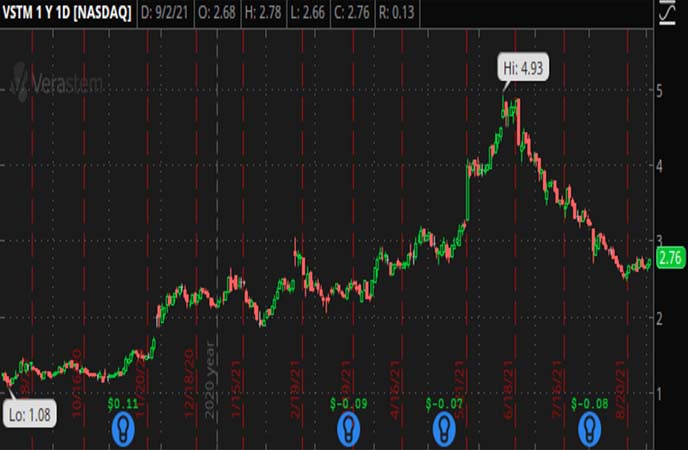 Penny_Stocks_to_Watch_Verastem_Inc._(VSTM_Stock_Chart)