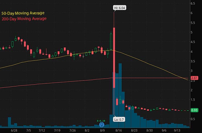 hot penny stocks to buy on robinhood under $1 Sesen Bio SESN stock chart