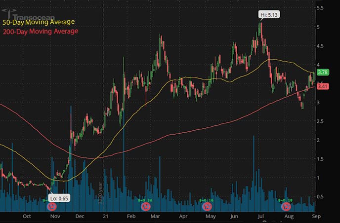 robinhood penny stocks to buy Transocean Limited RIG stock chart